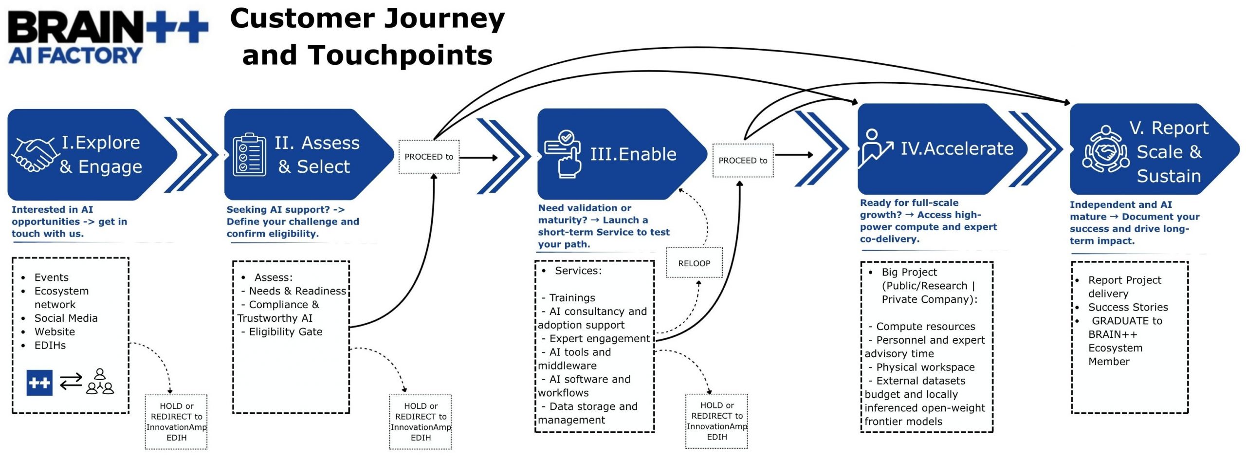BRAIN++ five-stage customer journey from Explore and Engage to Report, Scale and Sustain